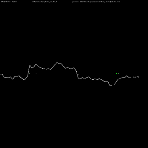 Force Index chart Invesco S&P SmallCap Financials ETF PSCF share NASDAQ Stock Exchange 