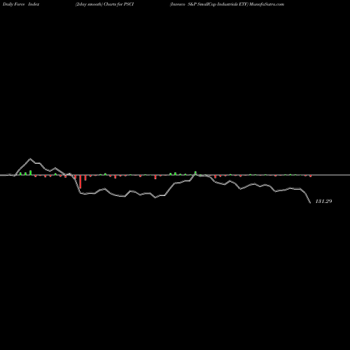 Force Index chart Invesco S&P SmallCap Industrials ETF PSCI share NASDAQ Stock Exchange 