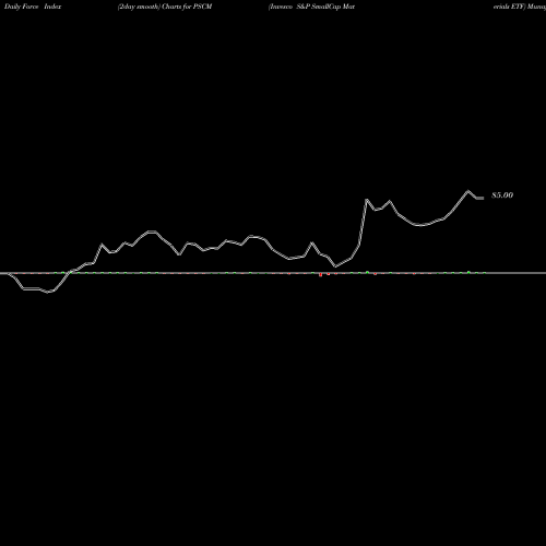 Force Index chart Invesco S&P SmallCap Materials ETF PSCM share NASDAQ Stock Exchange 