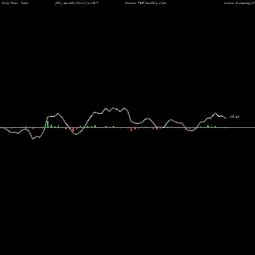 Force Index chart Invesco S&P SmallCap Information Technology ETF PSCT share NASDAQ Stock Exchange 