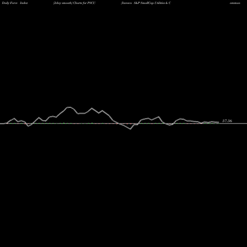 Force Index chart Invesco S&P SmallCap Utilities & Communication Services ETF PSCU share NASDAQ Stock Exchange 