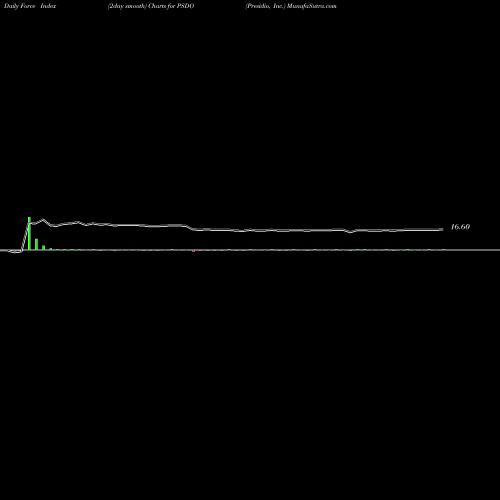 Force Index chart Presidio, Inc. PSDO share NASDAQ Stock Exchange 