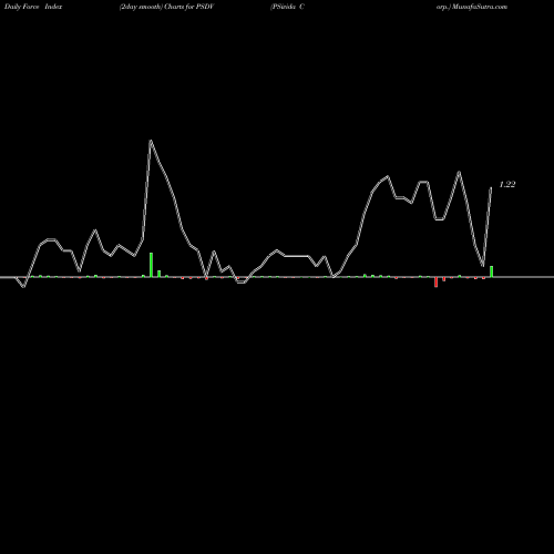Force Index chart PSivida Corp. PSDV share NASDAQ Stock Exchange 
