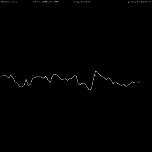 Force Index chart Prospect Capital Corporation PSEC share NASDAQ Stock Exchange 