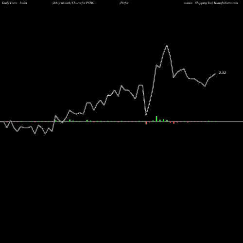 Force Index chart Performance Shipping Inc PSHG share NASDAQ Stock Exchange 