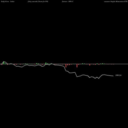 Force Index chart Invesco DWA Consumer Staples Momentum ETF PSL share NASDAQ Stock Exchange 