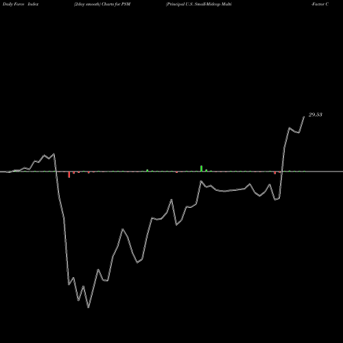 Force Index chart Principal U.S. Small-Midcap Multi-Factor Core Et PSM share NASDAQ Stock Exchange 