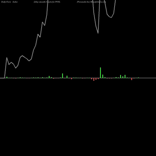 Force Index chart Personalis Inc PSNL share NASDAQ Stock Exchange 