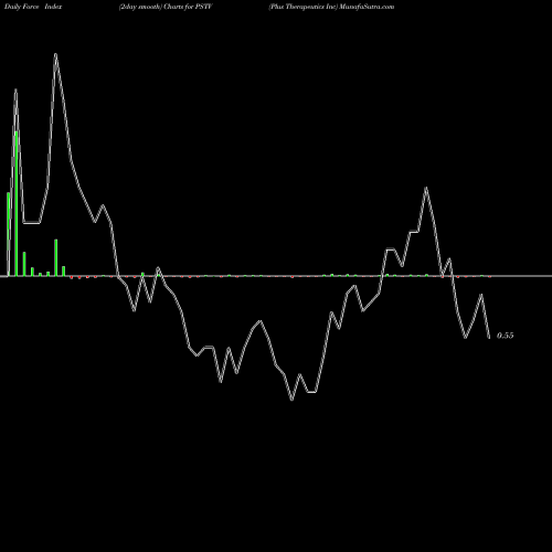Force Index chart Plus Therapeutics Inc PSTV share NASDAQ Stock Exchange 