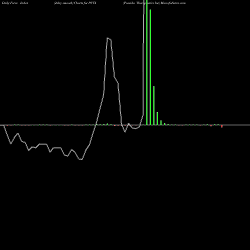 Force Index chart Poseida Therapeutics Inc PSTX share NASDAQ Stock Exchange 