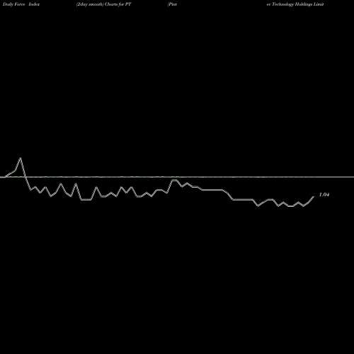 Force Index chart Pintec Technology Holdings Limited PT share NASDAQ Stock Exchange 