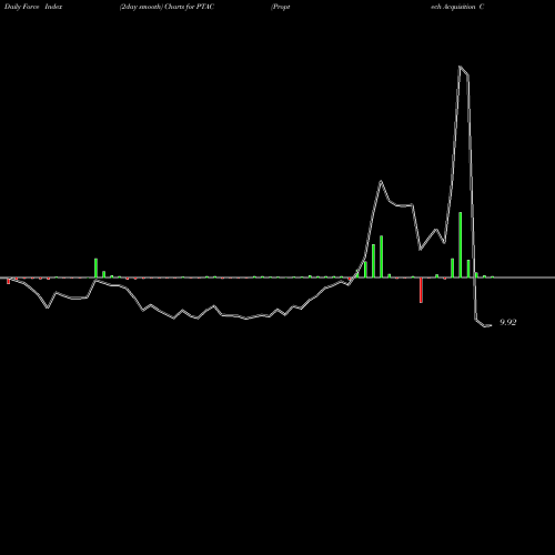 Force Index chart Proptech Acquisition Corp Cl A PTAC share NASDAQ Stock Exchange 