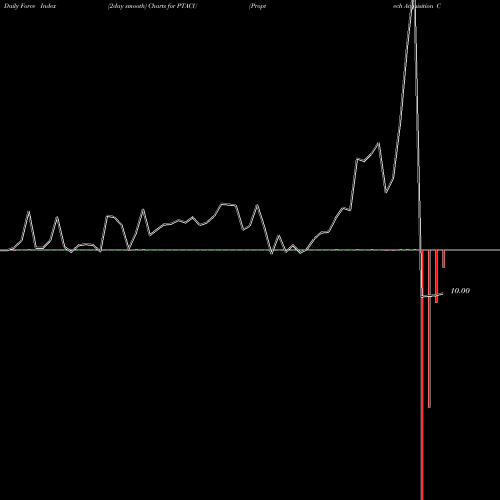 Force Index chart Proptech Acquisition Corp PTACU share NASDAQ Stock Exchange 