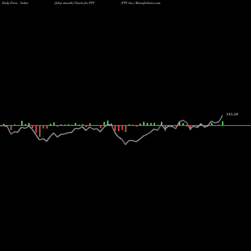Force Index chart PTC Inc. PTC share NASDAQ Stock Exchange 