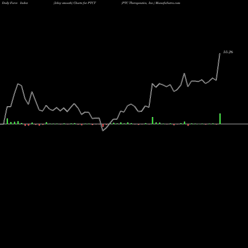 Force Index chart PTC Therapeutics, Inc. PTCT share NASDAQ Stock Exchange 