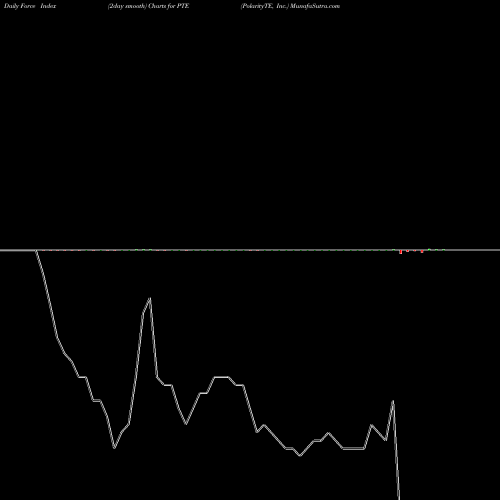 Force Index chart PolarityTE, Inc. PTE share NASDAQ Stock Exchange 