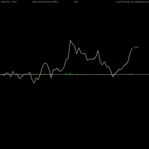 Force Index chart Patterson-UTI Energy, Inc. PTEN share NASDAQ Stock Exchange 
