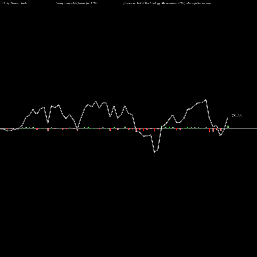 Force Index chart Invesco DWA Technology Momentum ETF PTF share NASDAQ Stock Exchange 