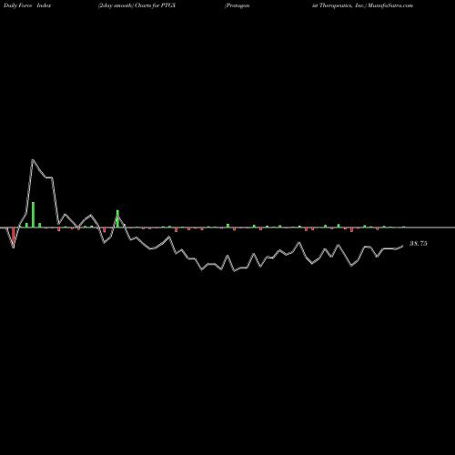 Force Index chart Protagonist Therapeutics, Inc. PTGX share NASDAQ Stock Exchange 