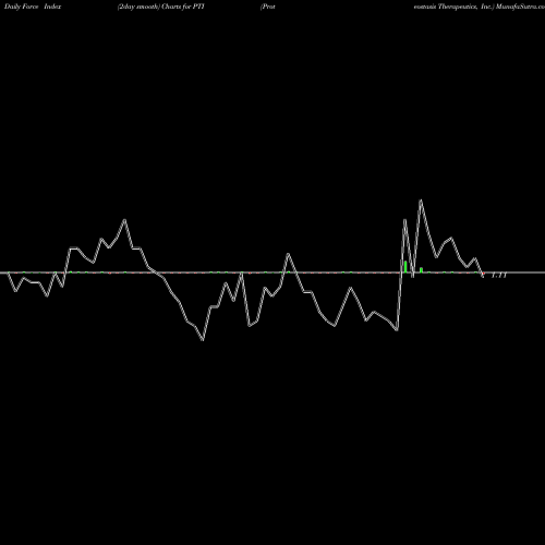 Force Index chart Proteostasis Therapeutics, Inc. PTI share NASDAQ Stock Exchange 