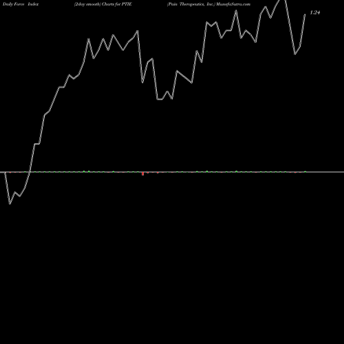 Force Index chart Pain Therapeutics, Inc. PTIE share NASDAQ Stock Exchange 