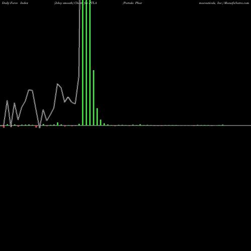 Force Index chart Portola Pharmaceuticals, Inc. PTLA share NASDAQ Stock Exchange 