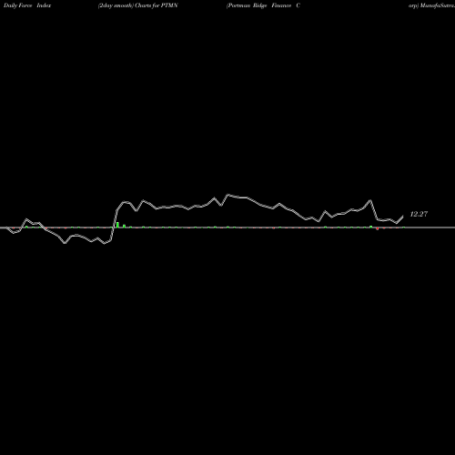 Force Index chart Portman Ridge Finance Corp PTMN share NASDAQ Stock Exchange 