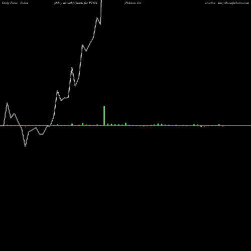 Force Index chart Peloton Interactive Inc PTON share NASDAQ Stock Exchange 