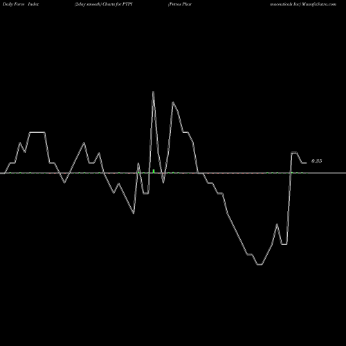 Force Index chart Petros Pharmaceuticals Inc PTPI share NASDAQ Stock Exchange 