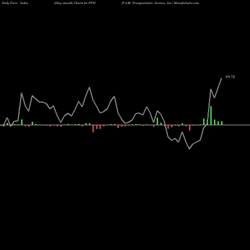 Force Index chart P.A.M. Transportation Services, Inc. PTSI share NASDAQ Stock Exchange 