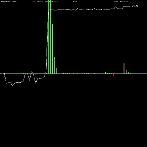 Force Index chart Protective Insurance Corporation PTVCA share NASDAQ Stock Exchange 