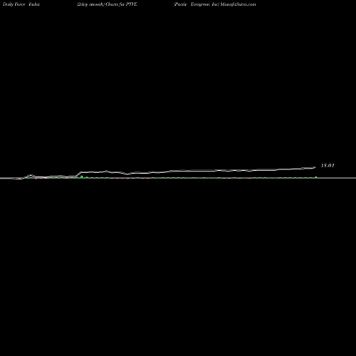Force Index chart Pactiv Evergreen Inc PTVE share NASDAQ Stock Exchange 