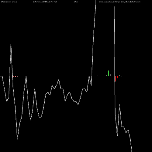 Force Index chart Pernix Therapeutics Holdings, Inc. PTX share NASDAQ Stock Exchange 