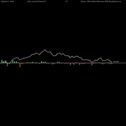 Force Index chart Invesco DWA Utilities Momentum ETF PUI share NASDAQ Stock Exchange 