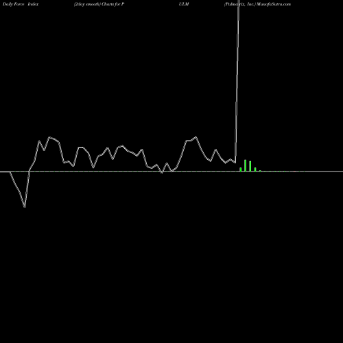 Force Index chart Pulmatrix, Inc. PULM share NASDAQ Stock Exchange 