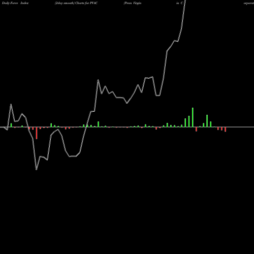 Force Index chart Penn Virginia Corporation PVAC share NASDAQ Stock Exchange 