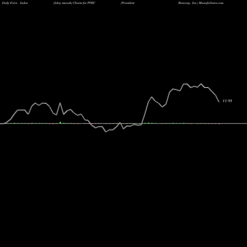 Force Index chart Provident Bancorp, Inc. PVBC share NASDAQ Stock Exchange 