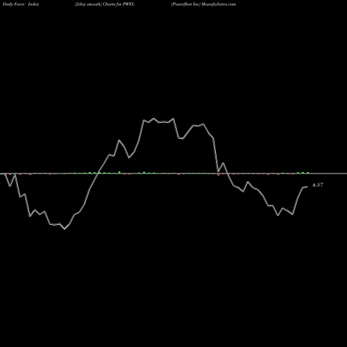 Force Index chart Powerfleet Inc PWFL share NASDAQ Stock Exchange 