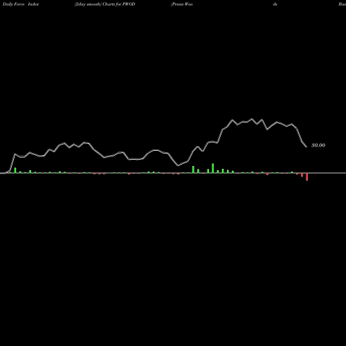 Force Index chart Penns Woods Bancorp, Inc. PWOD share NASDAQ Stock Exchange 