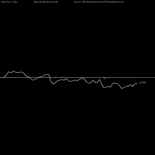 Force Index chart Invesco DWA Energy Momentum ETF PXI share NASDAQ Stock Exchange 
