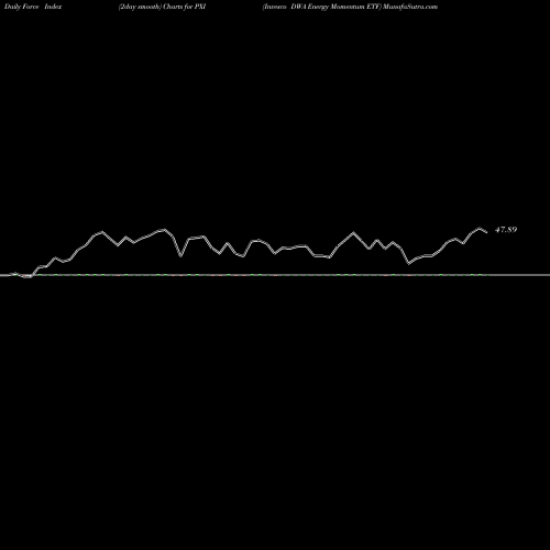 Force Index chart Invesco DWA Energy Momentum ETF PXI share NASDAQ Stock Exchange 