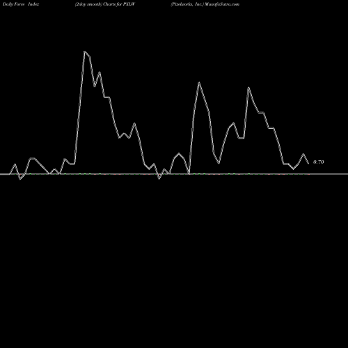 Force Index chart Pixelworks, Inc. PXLW share NASDAQ Stock Exchange 