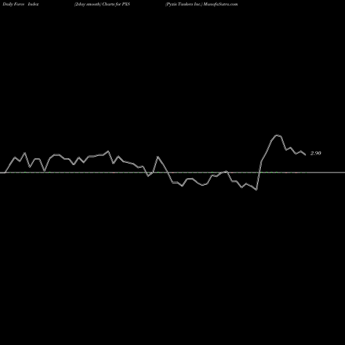 Force Index chart Pyxis Tankers Inc. PXS share NASDAQ Stock Exchange 