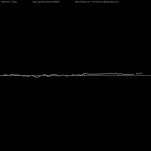 Force Index chart Pyxis Tankers Inc 7.75% Series A PXSAP share NASDAQ Stock Exchange 