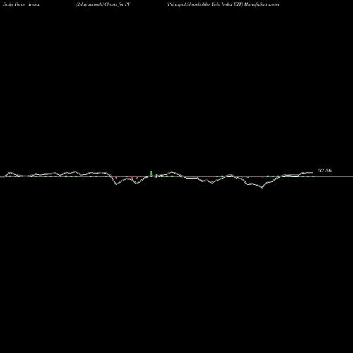 Force Index chart Principal Shareholder Yield Index ETF PY share NASDAQ Stock Exchange 