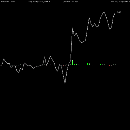 Force Index chart Payment Data Systems, Inc. PYDS share NASDAQ Stock Exchange 
