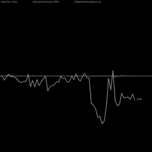 Force Index chart Polypid Ltd PYPD share NASDAQ Stock Exchange 