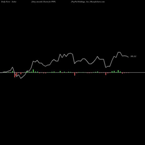 Force Index chart PayPal Holdings, Inc. PYPL share NASDAQ Stock Exchange 