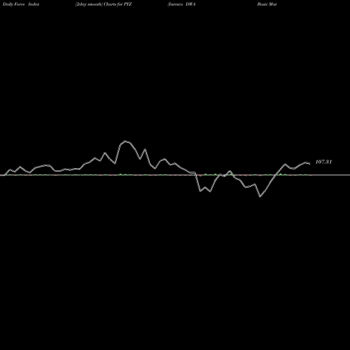 Force Index chart Invesco DWA Basic Materials Momentum ETF PYZ share NASDAQ Stock Exchange 