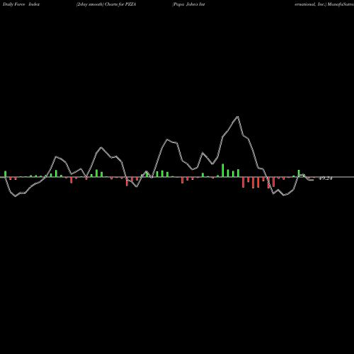 Force Index chart Papa John's International, Inc. PZZA share NASDAQ Stock Exchange 